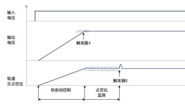 使用MXO系列示波器解决控制环路设计中的异常事件