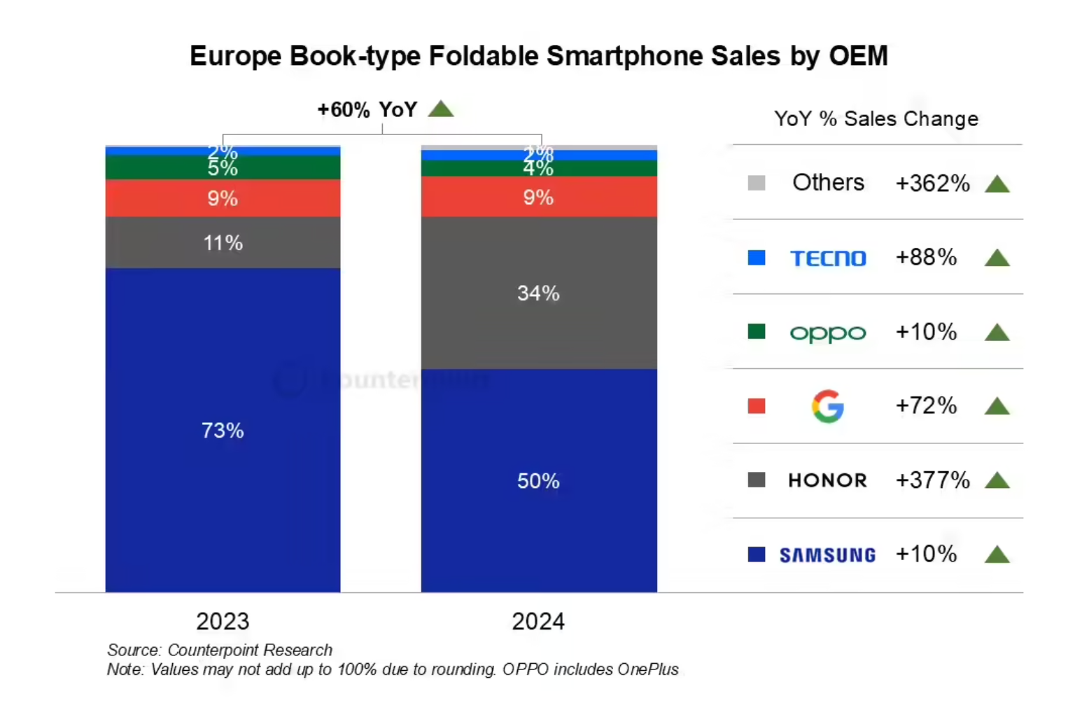 去年欧洲大折叠屏手机市场排名

三星
荣耀
谷歌
OPPO
Tecno

三星份