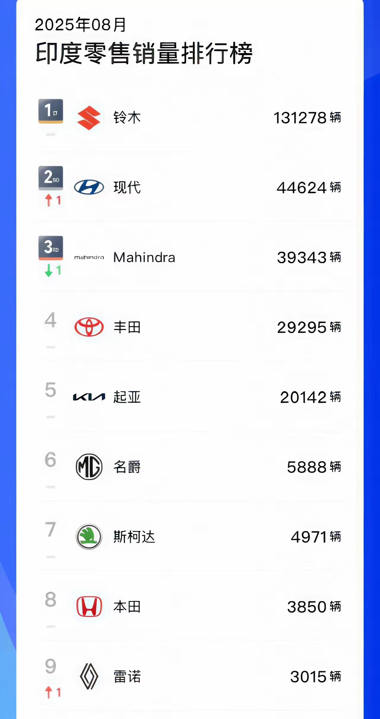 汽车博主晒出一张印度汽车排行榜
表示中国人不懂车，退出中国市场的铃木，在印度竟呈