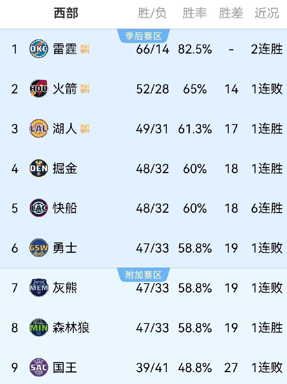 最后两轮西部季后赛晋级形势 分析汇总  :
1. 丹佛掘金  
锁定季后赛席位条