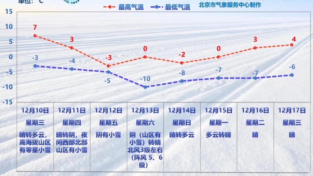 本周五，北京将迎降雪，最厚羽绒服该出场了！