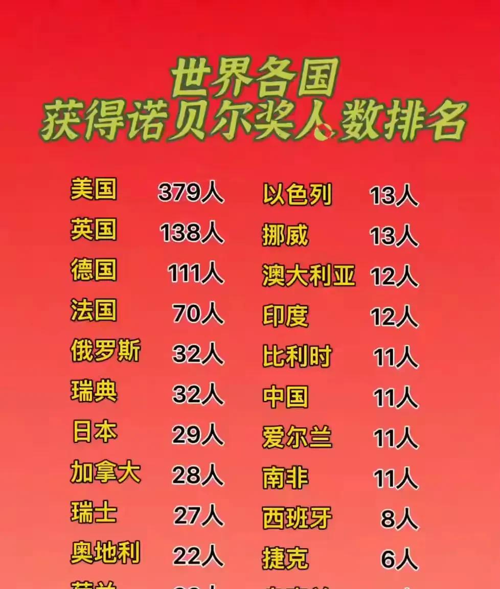 附图是错误的。印度诺奖得主没有12人。我们国家也没有11人。这个表格是错的，中国