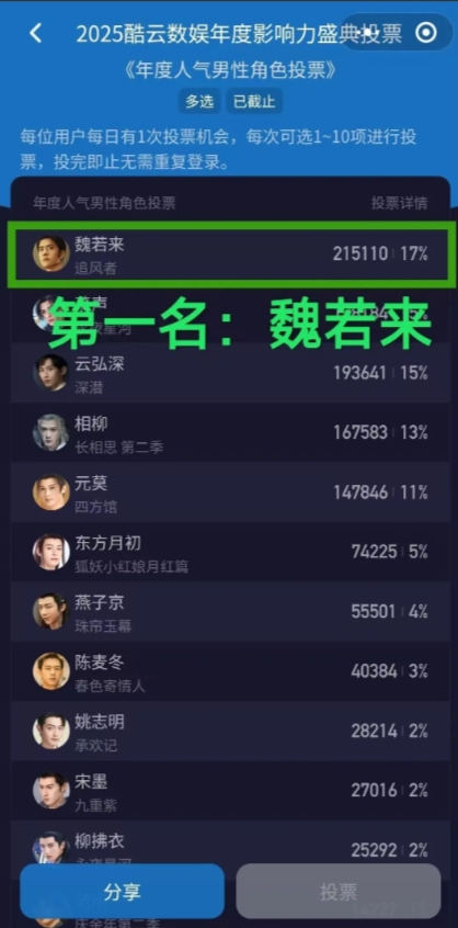 青年演员王一博主演的电视剧《追风者》及其饰演的深入人心的男主魏若来，分别荣获年度