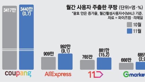 Coupang用户增长踩刹车，韩国电商格局恐生变