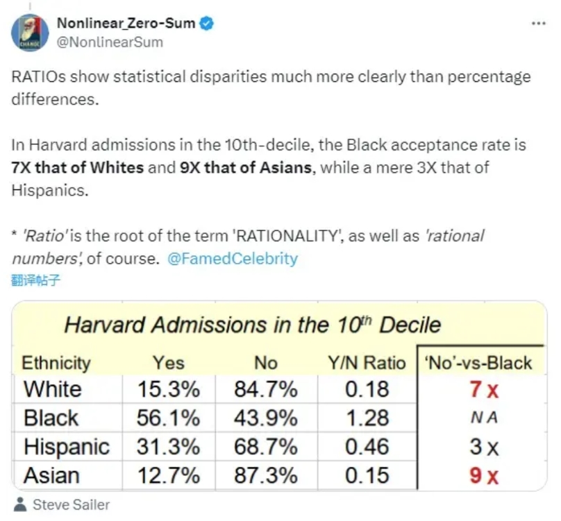 现在的哈佛大学已经走火入魔了，口口声声倡导平等多化元公平，实际上却做着最不公平的