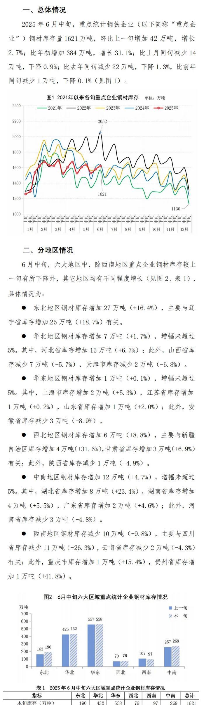 【中钢协：6月中旬重点钢企钢材库存量1621万吨】据中钢协数据显示，6月中旬，重