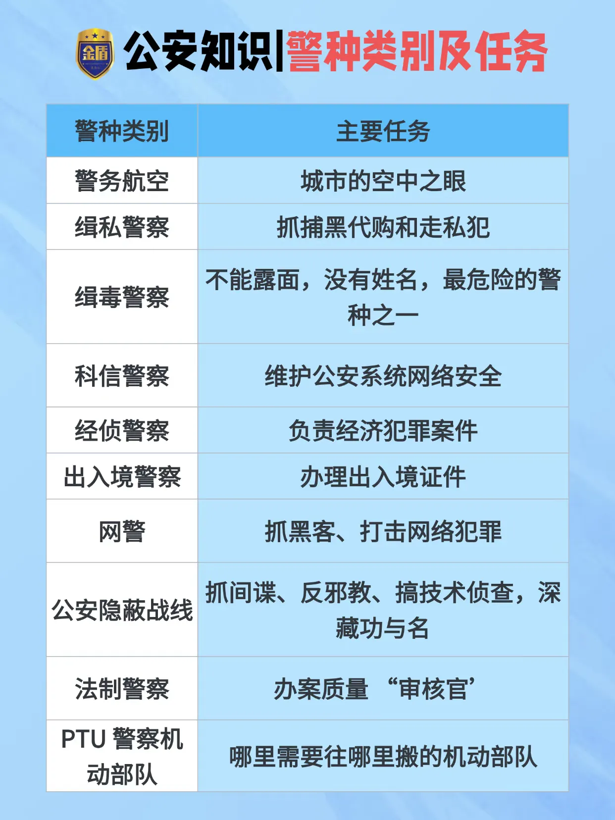 警察原来有这么多分类！