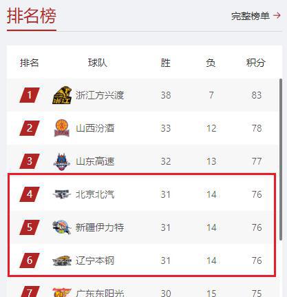三队同分，新疆为何力压辽宁？

附加赛结束，新疆以104:98击败上海。赛后
