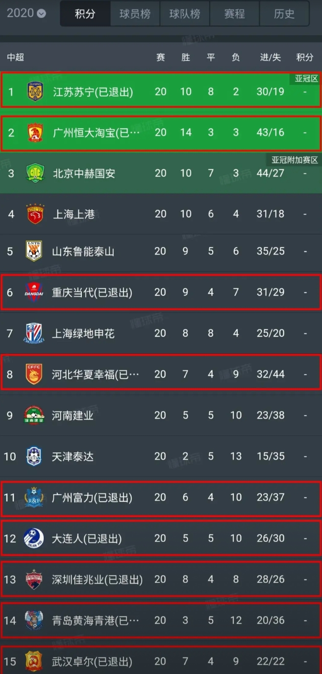 回看5年前的中超积分榜真令人唏嘘啊，如今已有10支俱乐部查无此队了。
这还是只有