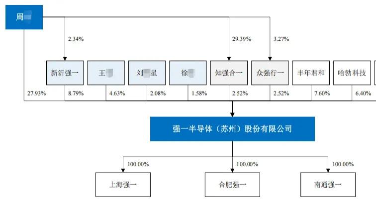 强一股份IPO：法律顾问“变身”股东，核心部件面临“卡脖子”风险，存货积压与产能消化风险共存