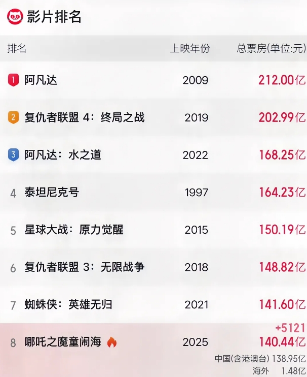爆了，爆了！最新数据显示电影《哪吒之魔童闹海》总票房突破140亿元，目前位列全球