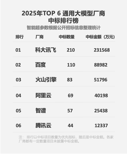 蝉联大模型“标王”，科大讯飞以双第一领跑AI产业化浪潮