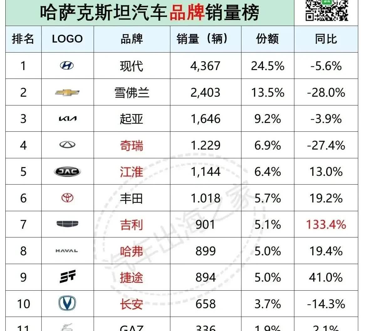 首次看到哈萨克斯坦汽车销量榜单，竟然跟我国用车习惯差距这么大！

哈萨克斯坦