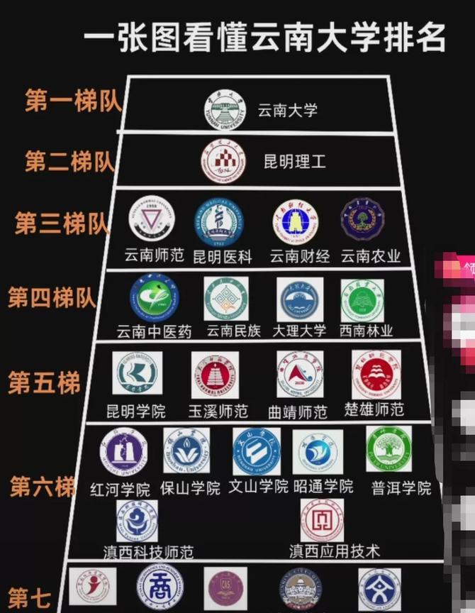 教你一图看懂云南大学排名！
第一梯队：云南大学
第二梯队：昆明理工
第三梯队：云