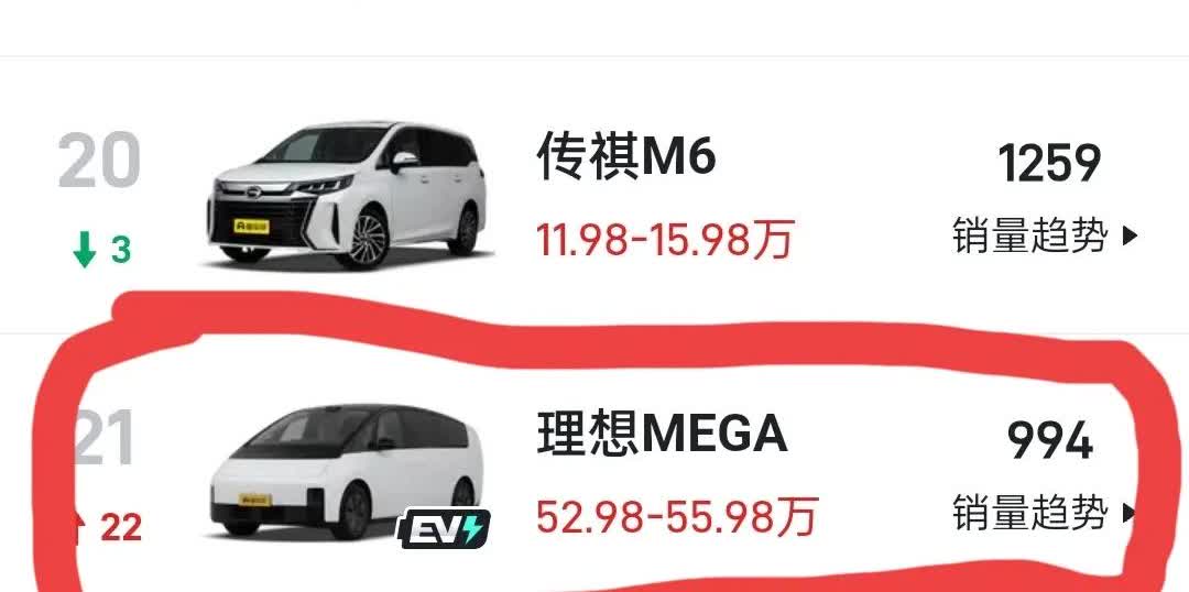 终于成功了，
理想MEGA5月份销量排名暴涨22个位次，这么漂亮的车没有理由不