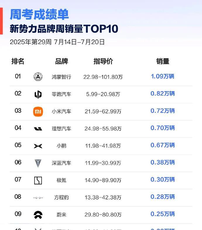 零跑周销继续前二，C16拿下三个第一。
2025年第29周的汽车销量榜单如期而至