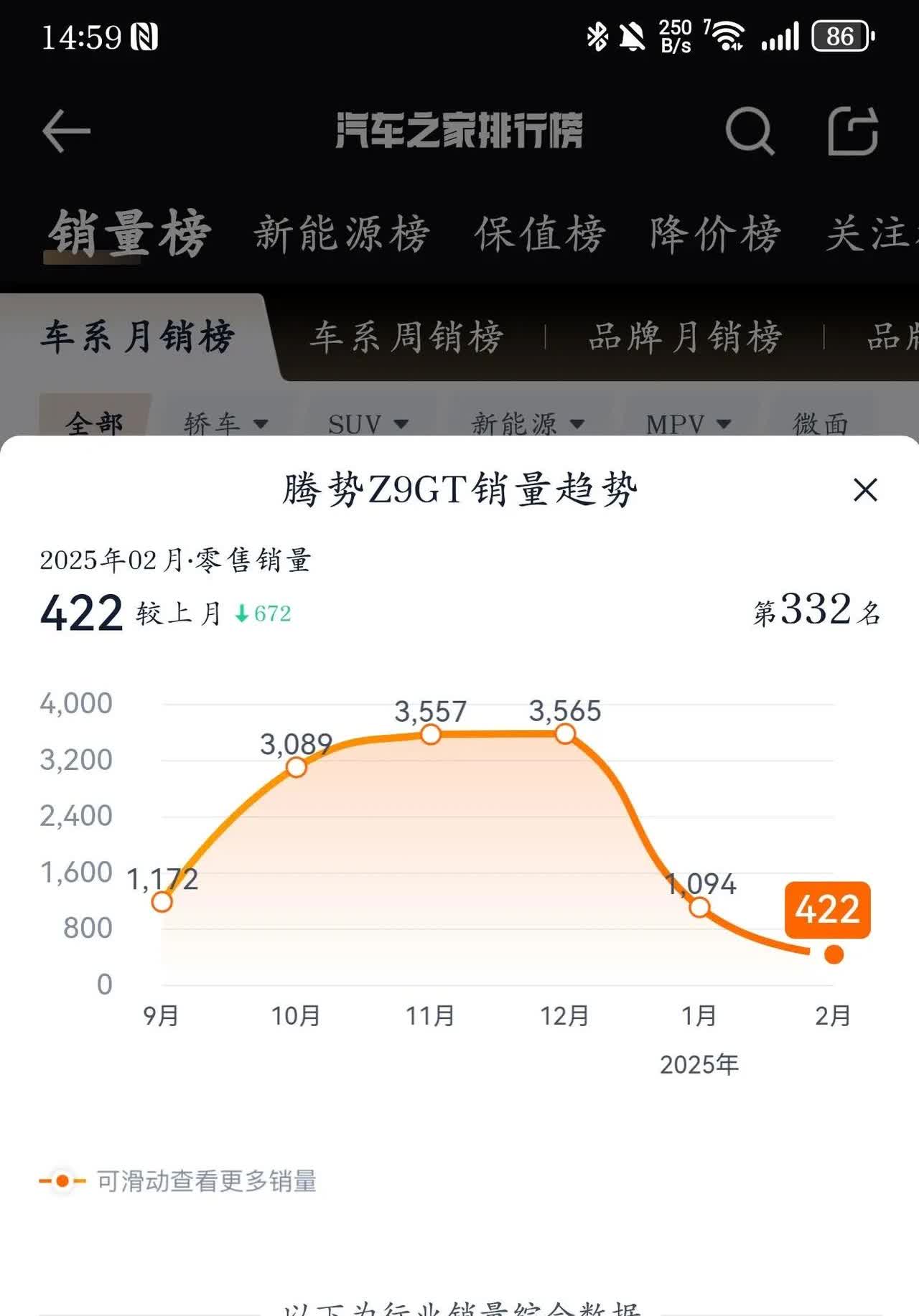 腾势z9的销量
去年街上吹爆的腾势Z9，那段时间街上天天一堆吹这车的，上市时候