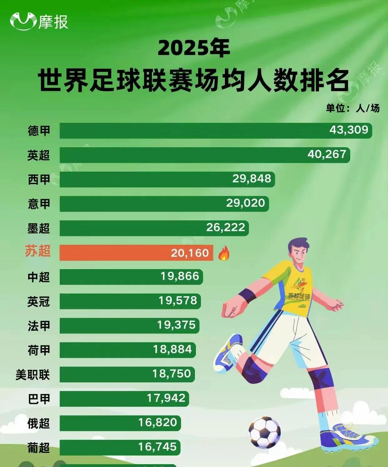苏超厉害了！！！！