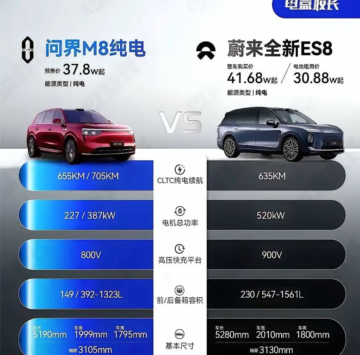 今天陪朋友去看车，
打算在问界的M8和蔚来ES8挑一个，
最后他选择了
问