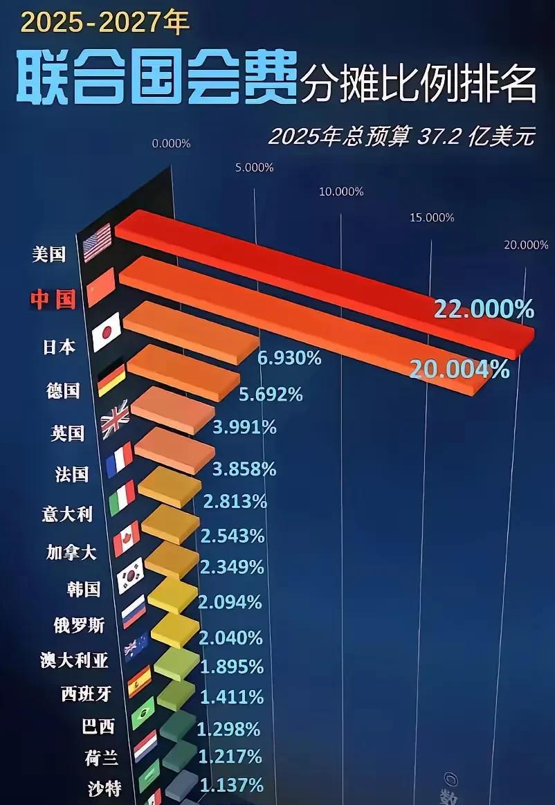 联合国会费分摊比例，美国依旧居榜首，占到了22%，那是因为这是规定的最高比例。中