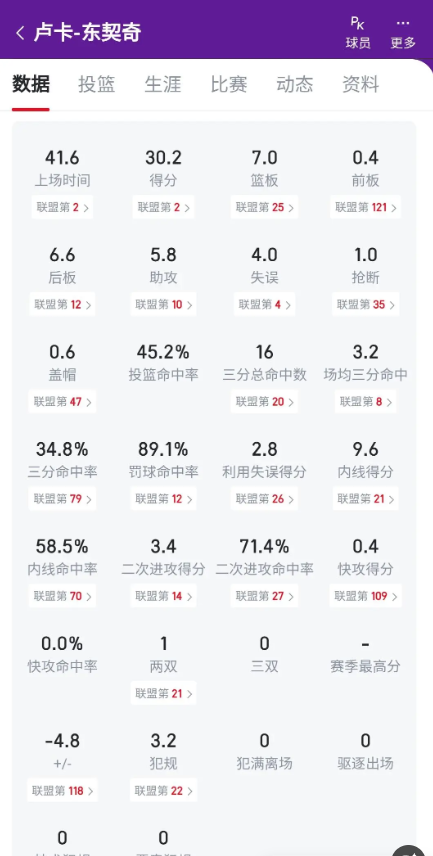 东契奇被黑的太惨了吧

sga塔图姆都认，华子布伦森这就稳压了？普通数据命中率基