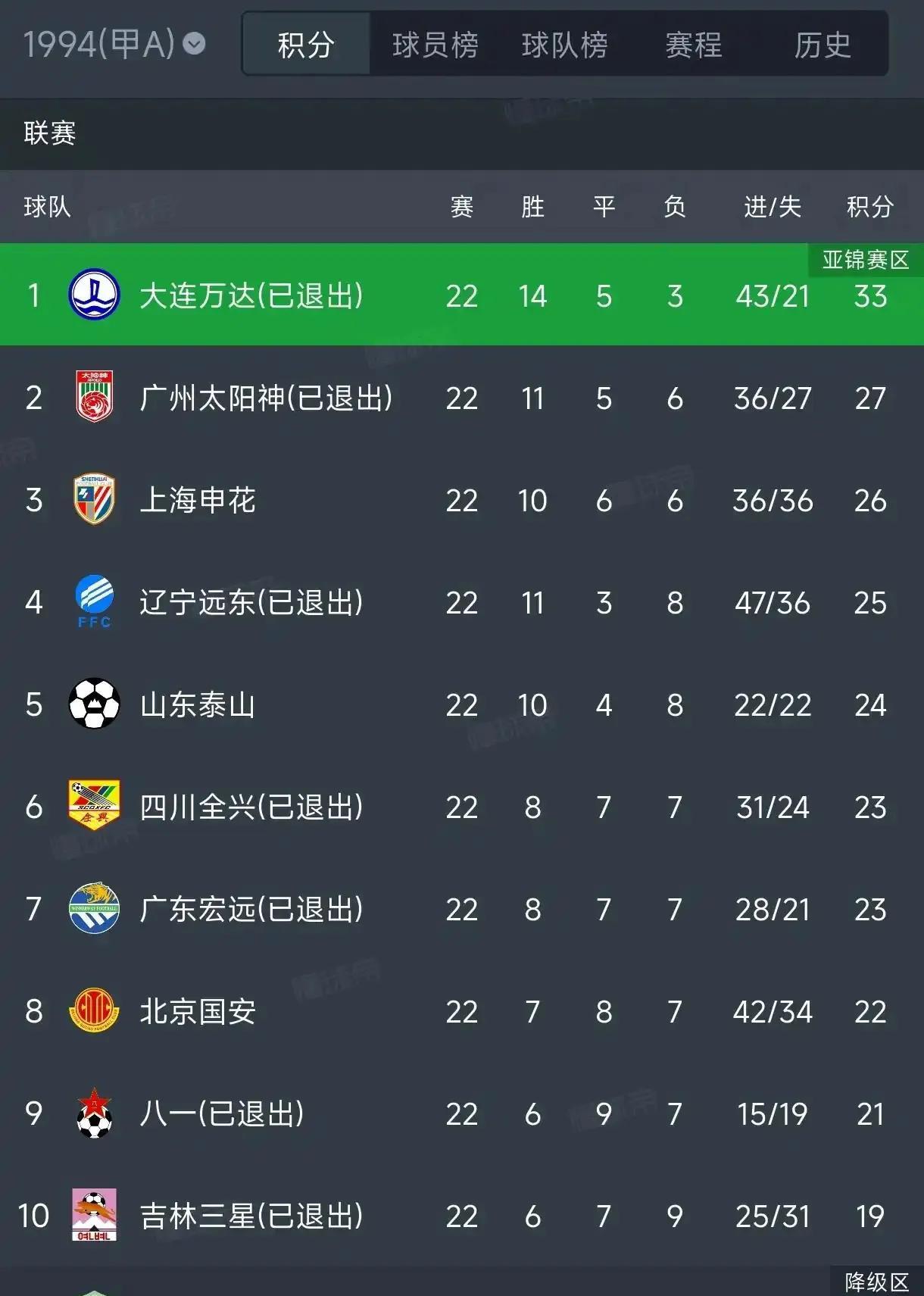 中国职业足球确实不行了，甲A第一年12支球队只剩下三个。
上海申花，北京国安，和