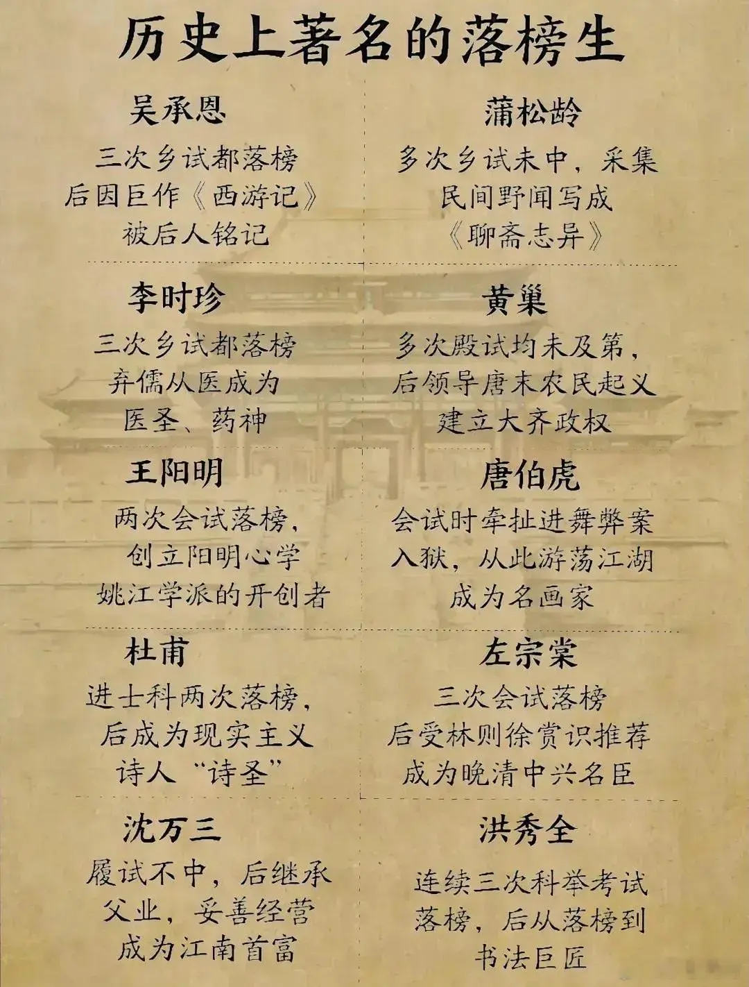 历史上著名的落榜考生。