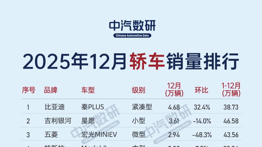 2025年12月轿车、SUV、MPV销量榜TOP60