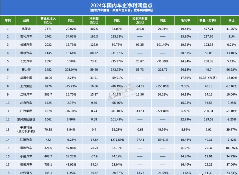 谁会最先扛不住60天账期的压力？比亚迪帐期127天，吉利帐期127天，长城帐期1