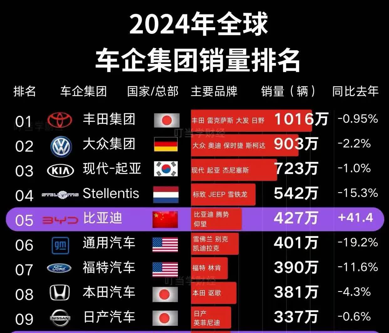 从全球汽车销量发展趋势图上看，国产车还是高速发展阶段，外资车都是下滑的。2025