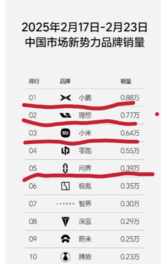 问界名次下滑这么多了，啥情况
问界去年还是前2名，
今年就下滑到第5了[汗][汗