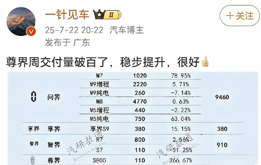 太棒了，
尊界S800的一周销量竟然达到了110辆，其实要想继续销量翻倍，只需要