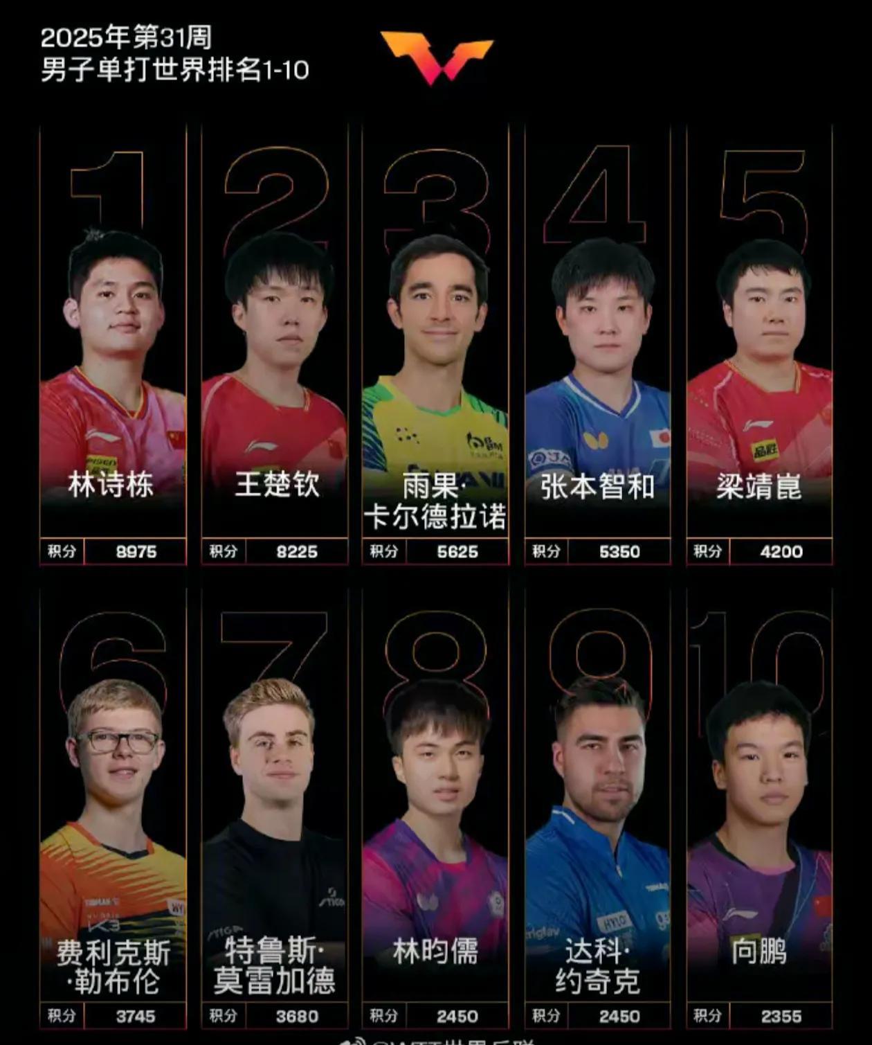 国际乒联31周排名，男单尴尬了！！！
2025年第31周国际乒联最新排名出炉：虽