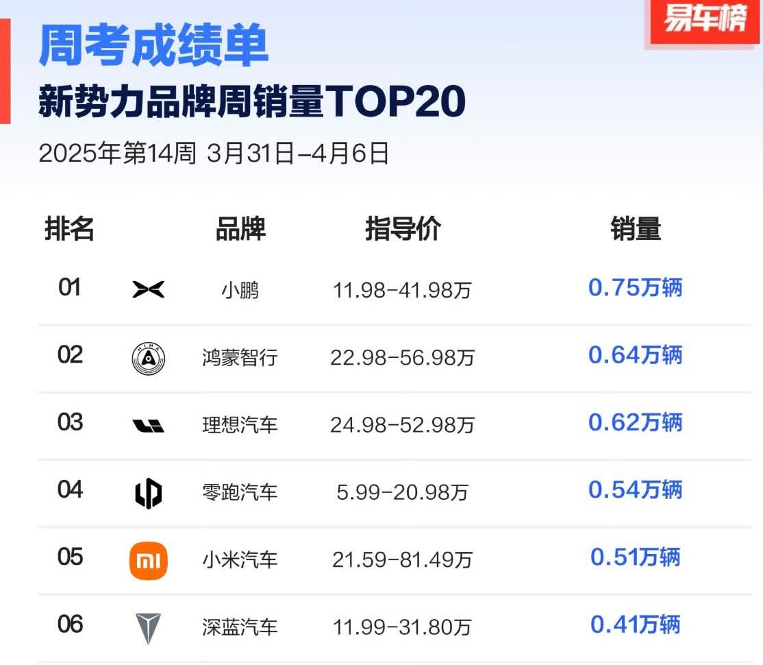 25款问界M9刚刚开始交付，鸿蒙智行的销量立马飙升到新势力周榜第二位，效果立竿见