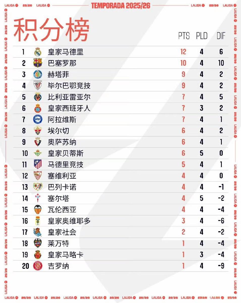 巴萨回来了？6球大胜白衣球队是看错了？
西甲第4轮今晨巴萨出场，他们主场6:0大