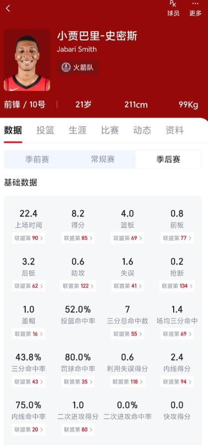 我觉得湖人新赛季可以引进小贾史密斯，有身高有篮，大家觉得可以吗？