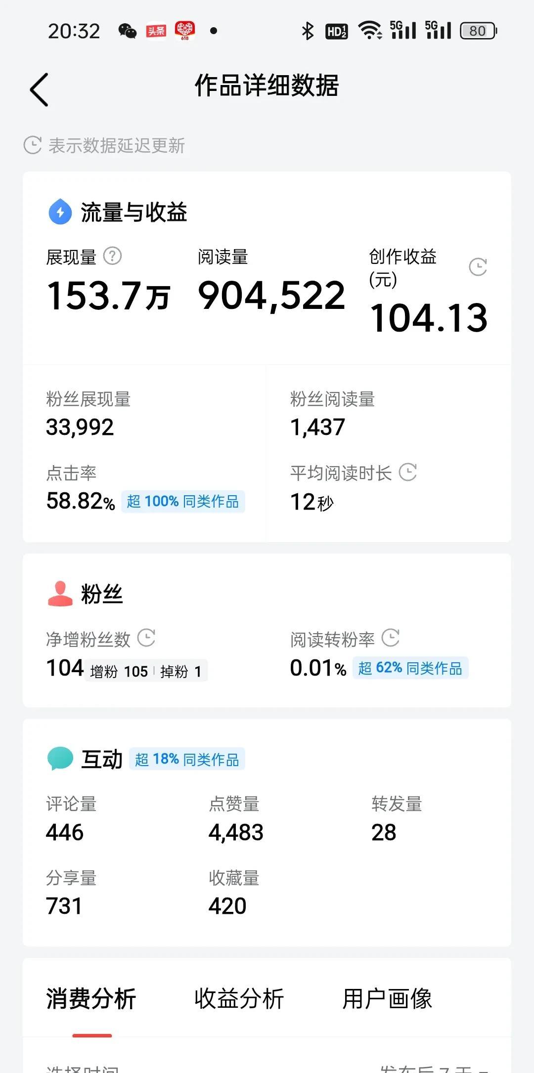 153万展现量，90万阅读量，收益才104.13元。
总看到有人说，写啥都没有流
