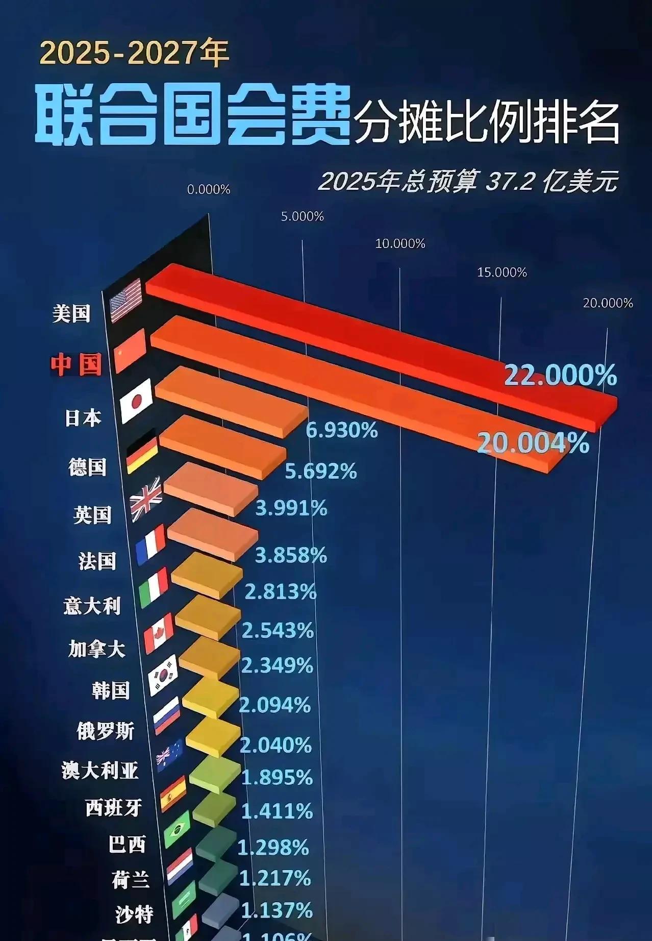 2025年至2027年联合国会费分摊比例排名。美国22亿美元，中国20亿美元，但