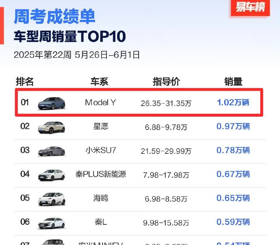 回光返照？特斯拉Model Y重返车型周销量第一名了。
问界M8排名第10，均