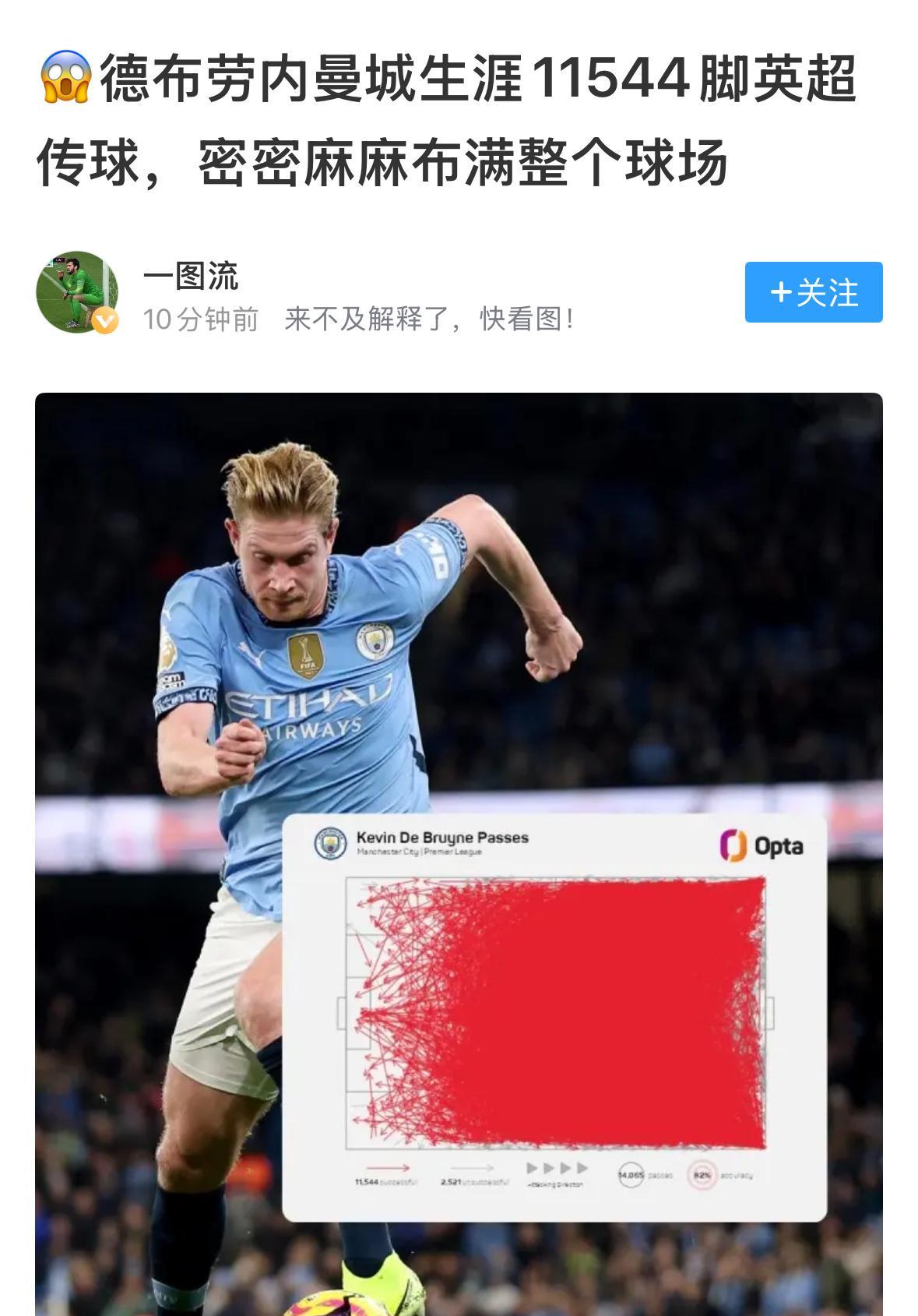 #曼城球员# 德布劳内用数据说话！
这才是实打实的中场大师，传球数量来证明！
也