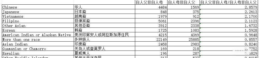 美国白人与有色人种婚配统计表
按比例看，华人最多，特别是华女外嫁比例最高。华男