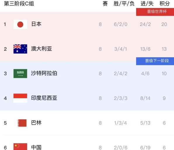 不出意外，国足所在的世亚预C组大结局是这样的！

1、直接晋级世界杯——日本、沙