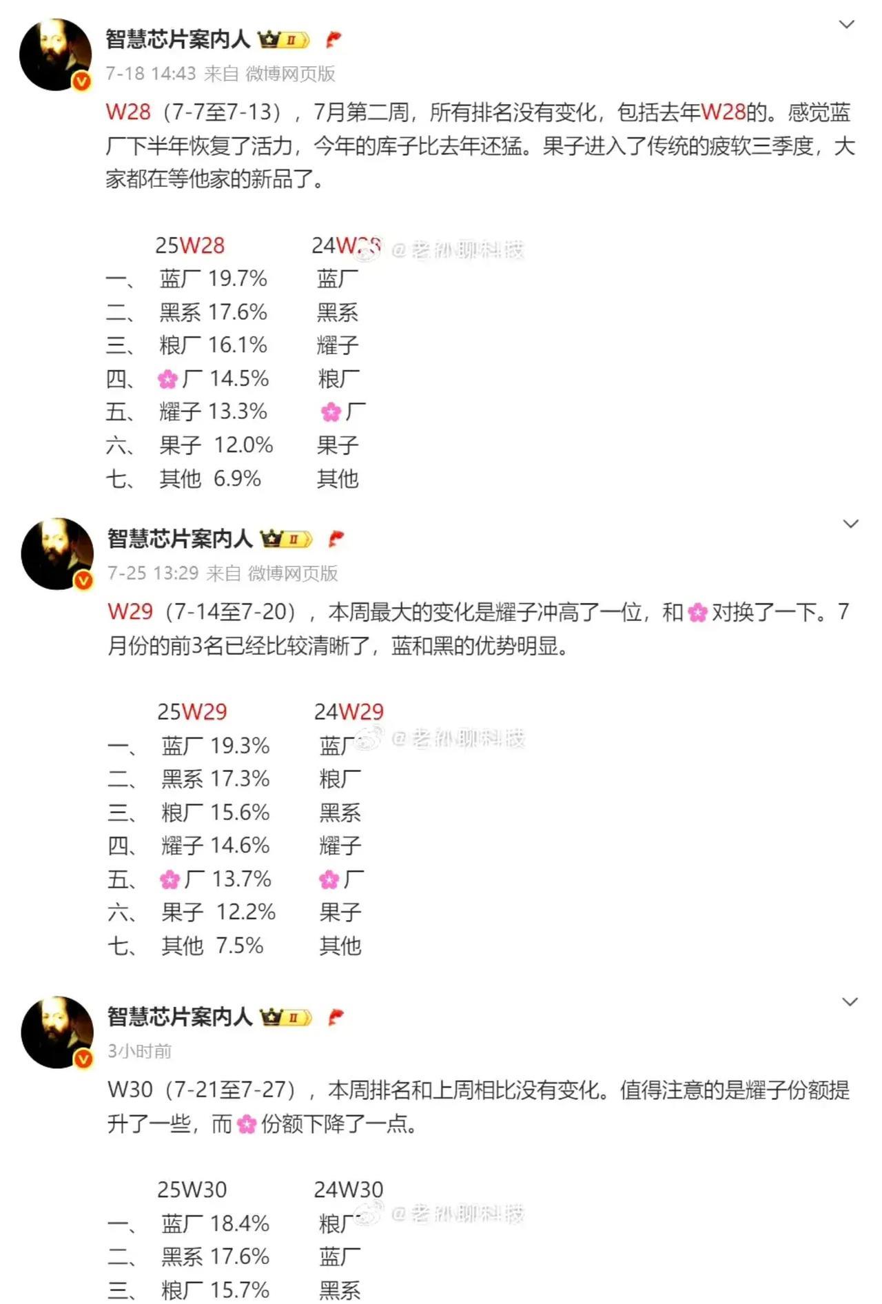 连续两周打败华为，荣耀回归销量前四名！
根据一些博主分析，荣耀三周前已经回归国内