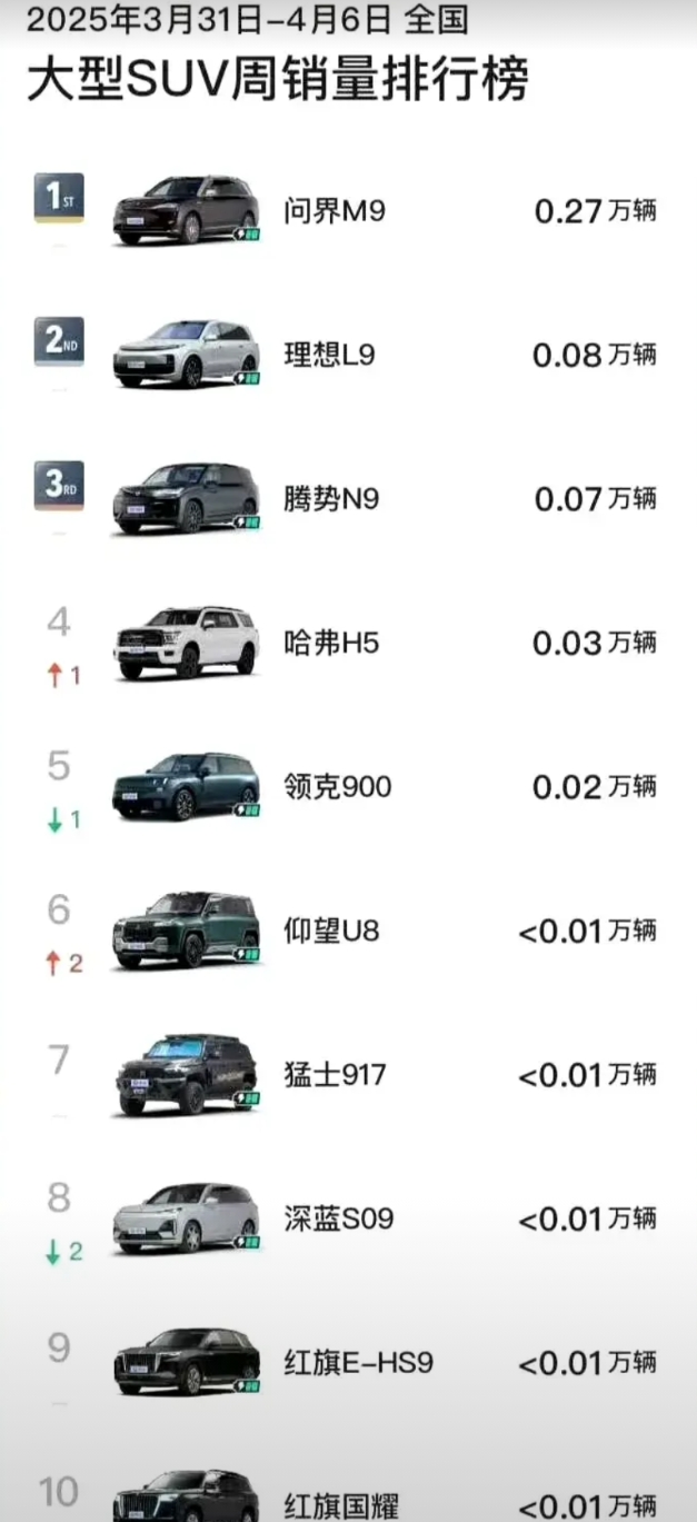 上周大型SUV销量，排行榜来了：
第一名问界，M9，   2700台
第二名理想