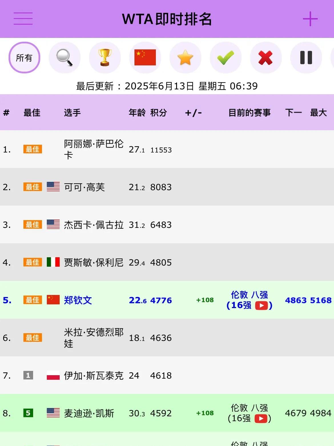 凭借女王杯赚的108个积分，郑钦文距离第四的保利尼只差29分！
下一轮如果能赢下