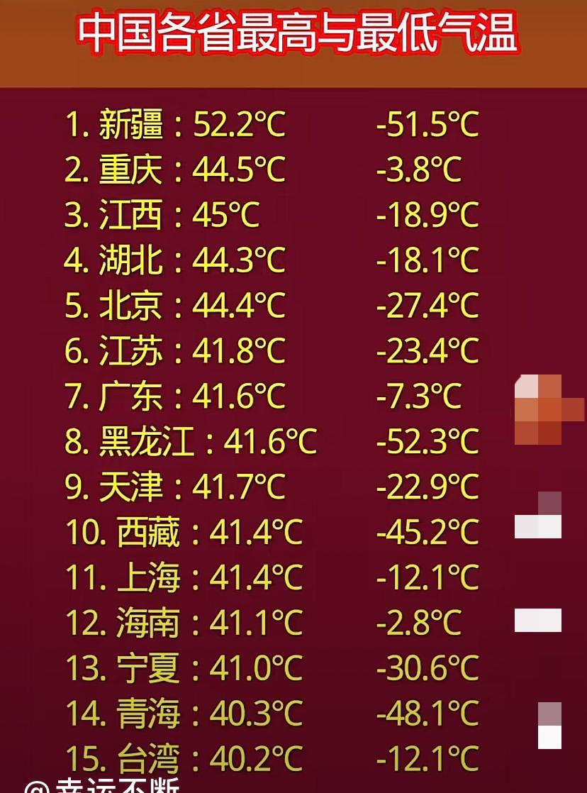 全国15个省历史上最高气温和最低气温，新疆高温和低温温差103度，黑龙江93度，