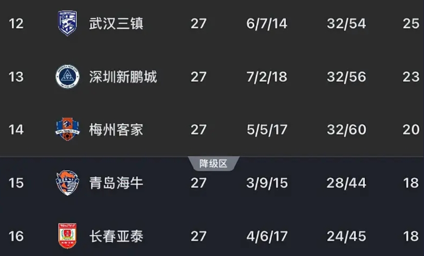 随着亚泰0-2负于河南，中超降级形势更加扑朔迷离！

五大保级球队中，仅有深圳新