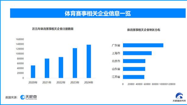 马拉松名额成稀缺，现存体育赛事相关企业超79.1万家