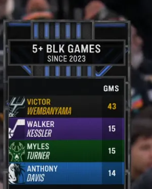 NBA常规赛，马刺对阵鹈鹕的比赛正在进行中。
比赛中，转播镜头给出数据：
自23