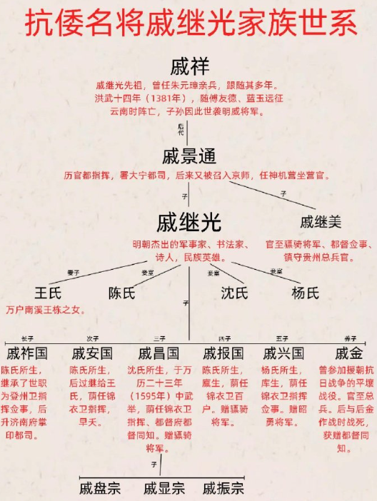 抗倭名将戚继光家族世系。 ​​​
